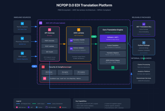 Architecture Diagram — NCPDP EDI Translator API