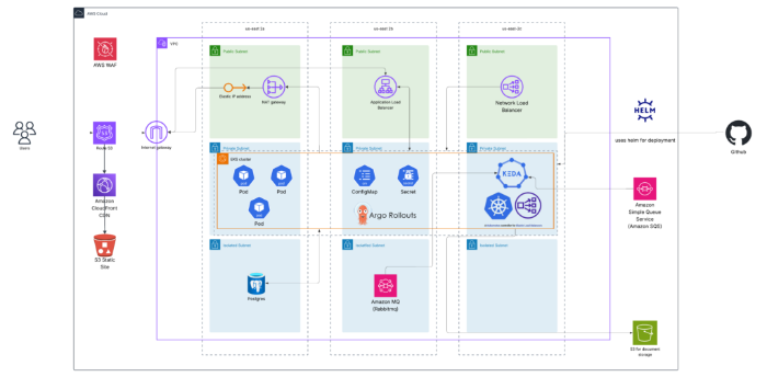 Architecture Diagram — AWS EKS Migration & Microservices Modernization