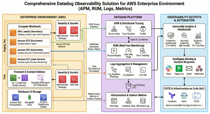 Architecture Diagram — End-to-End Datadog Monitoring & Observability
