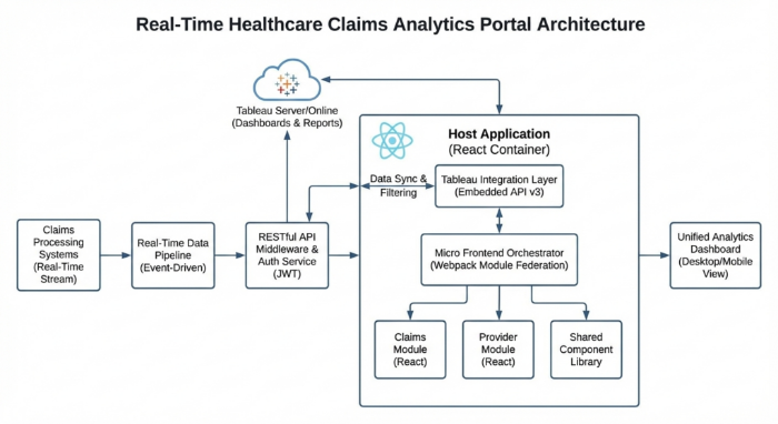 Real-Time Healthcare Claims Analytics Portal with AI Insights