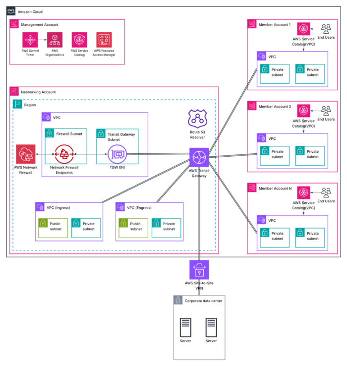 Architecture Diagram — AWS Control Tower Multi-Account Architecture