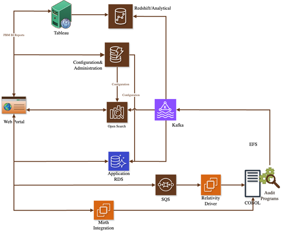 Architecture Diagram — Data Integration: RM/COBOL to AWS
