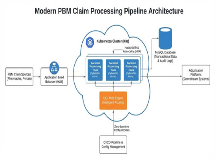 Architecture Diagram — AI-Optimized PBM Claim Processing Pipeline